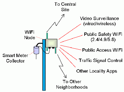 Automated Meter Reading (AMR) pole with MD4000 Mesh Access Point